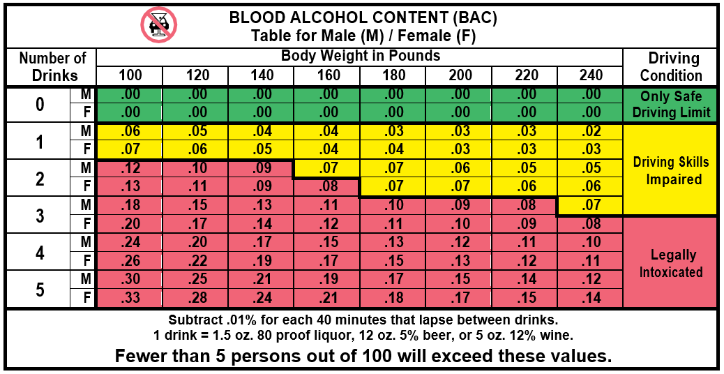 cdl dui limit chart