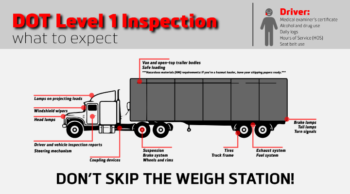 DOT level 1 inspection infographic